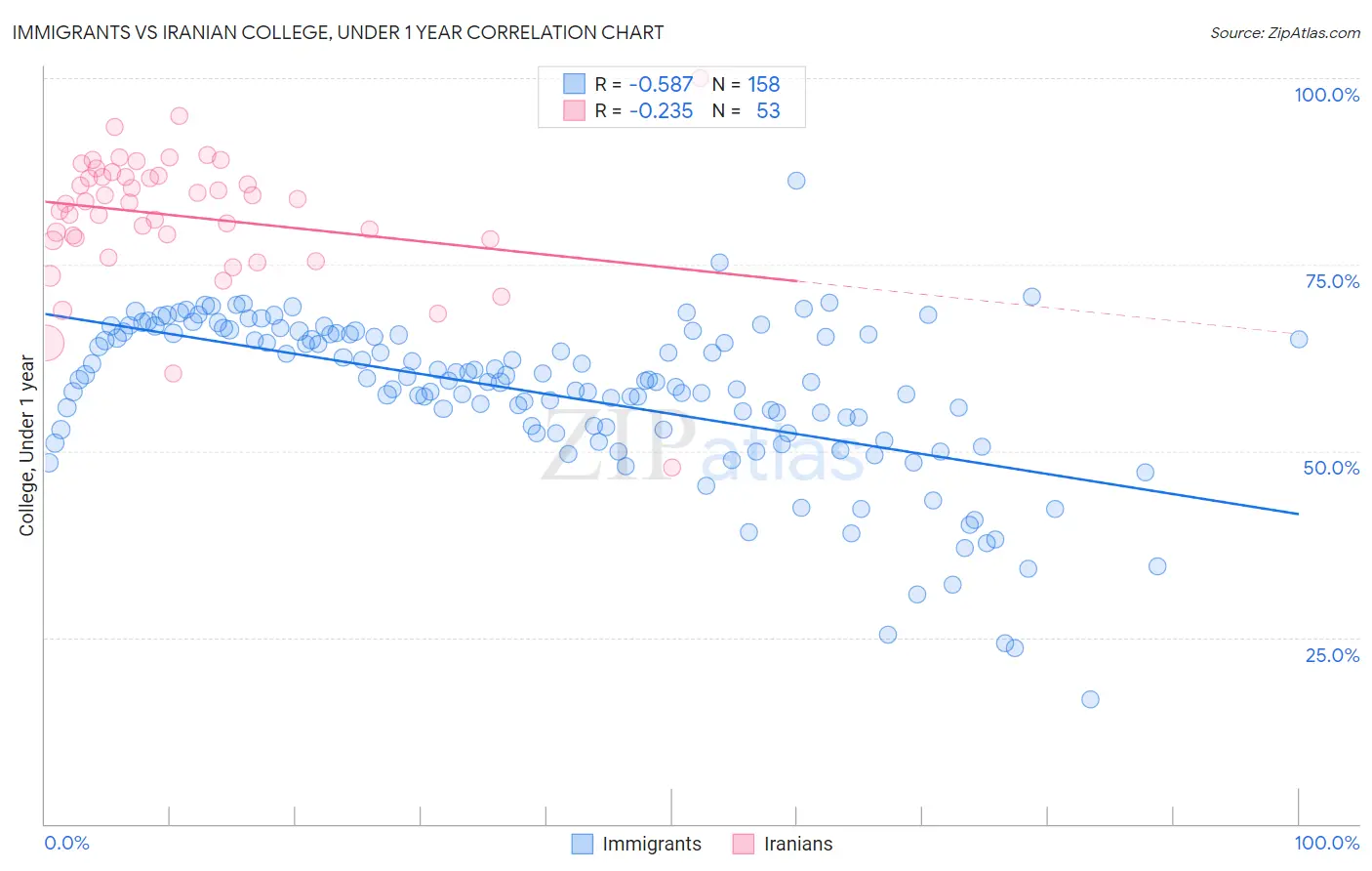 Immigrants vs Iranian College, Under 1 year