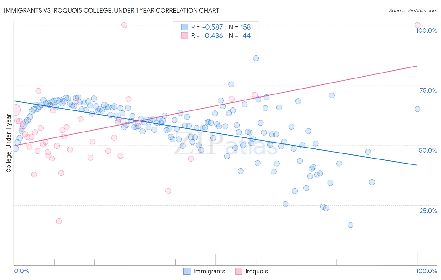 Immigrants vs Iroquois College, Under 1 year