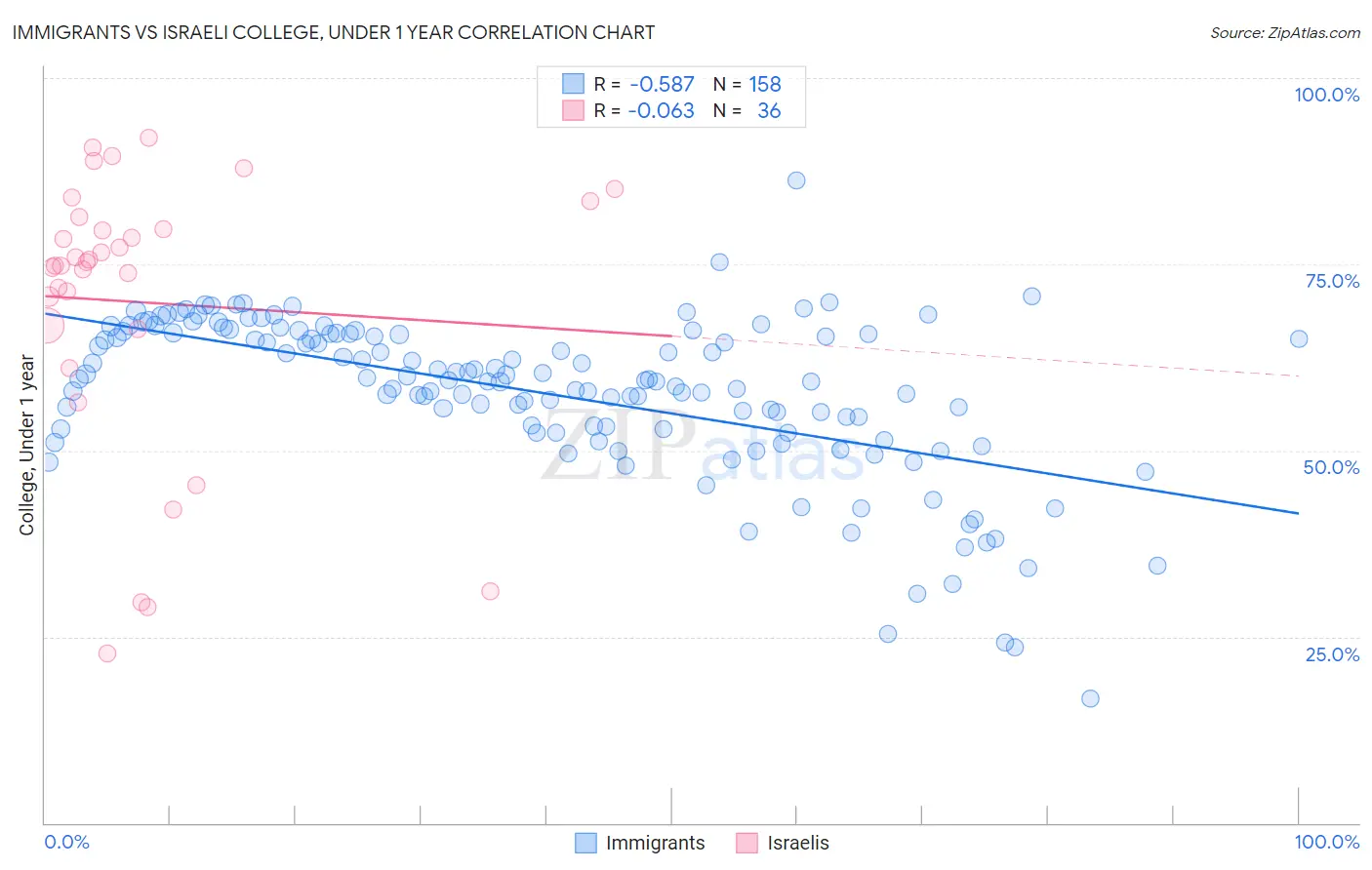Immigrants vs Israeli College, Under 1 year