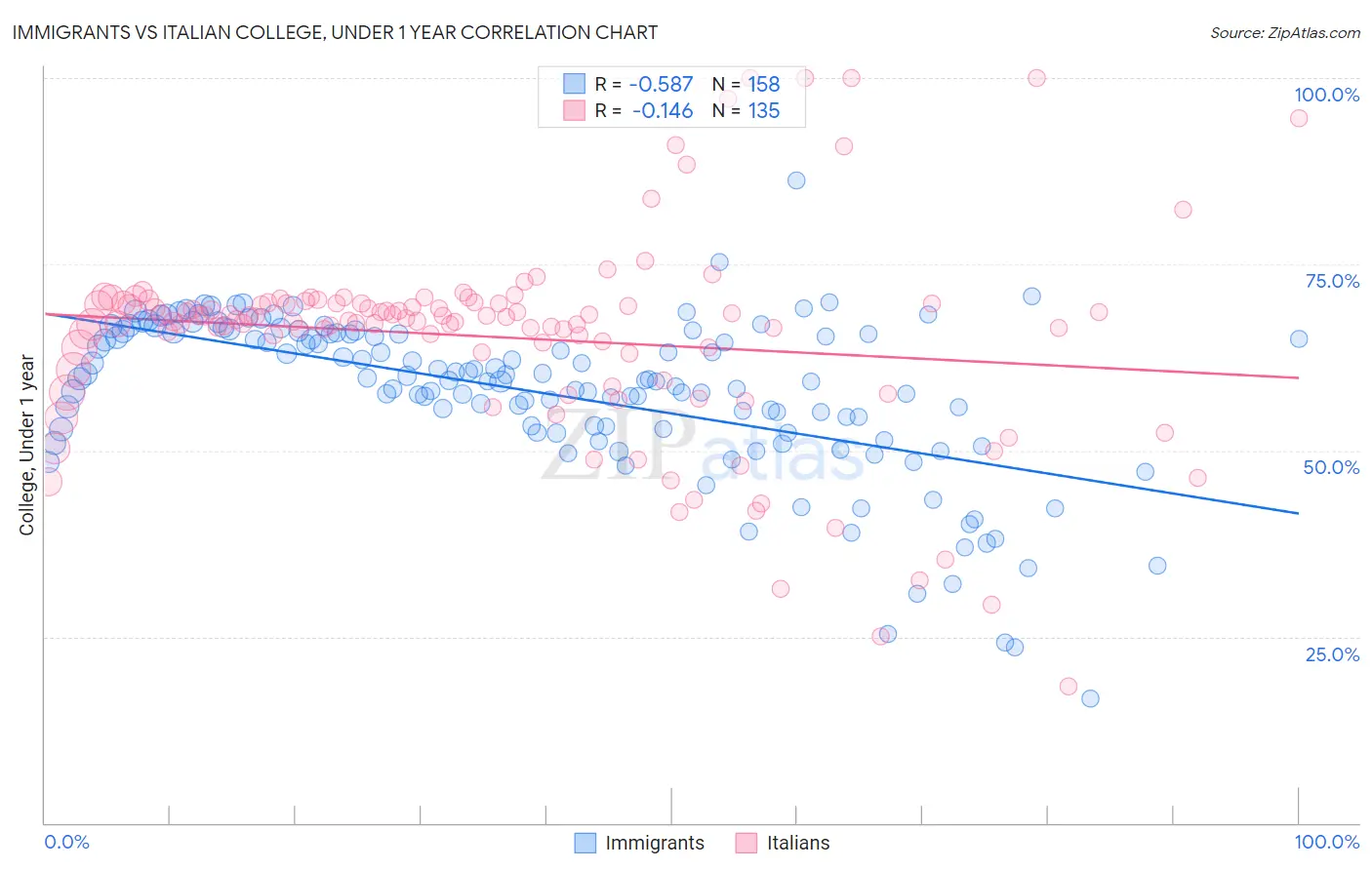 Immigrants vs Italian College, Under 1 year