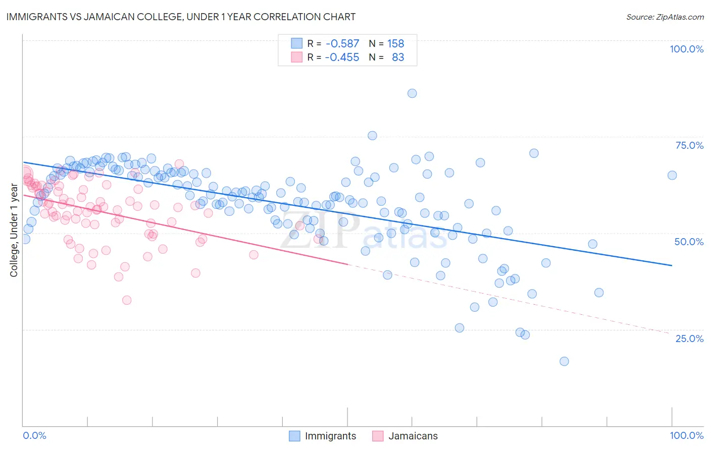 Immigrants vs Jamaican College, Under 1 year