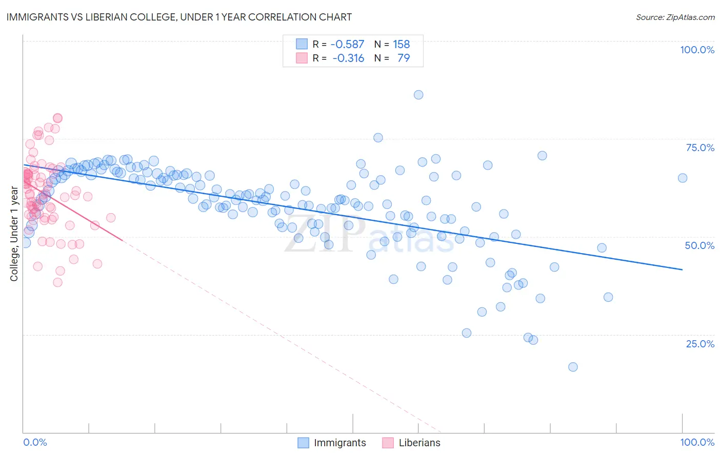 Immigrants vs Liberian College, Under 1 year