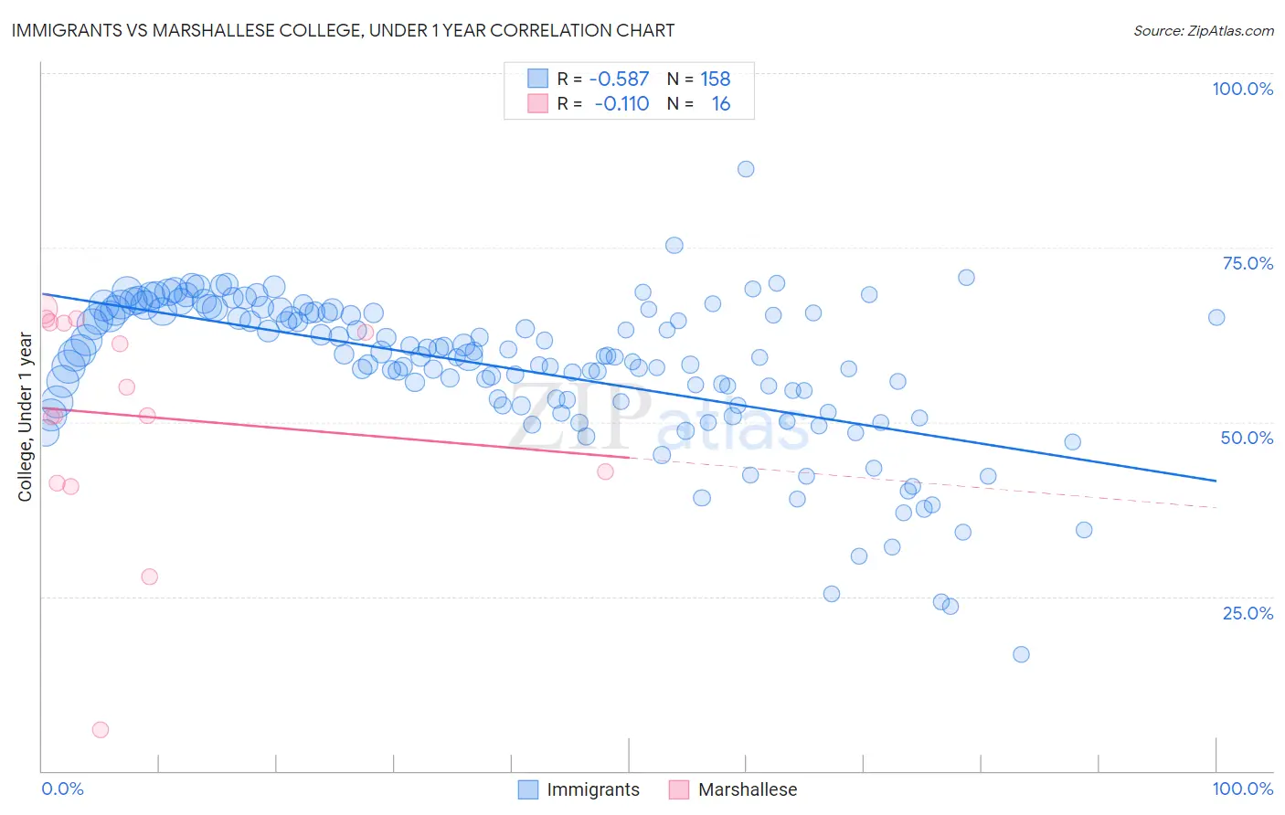 Immigrants vs Marshallese College, Under 1 year