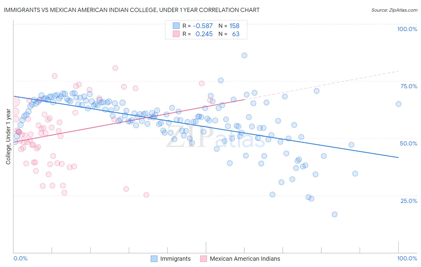 Immigrants vs Mexican American Indian College, Under 1 year