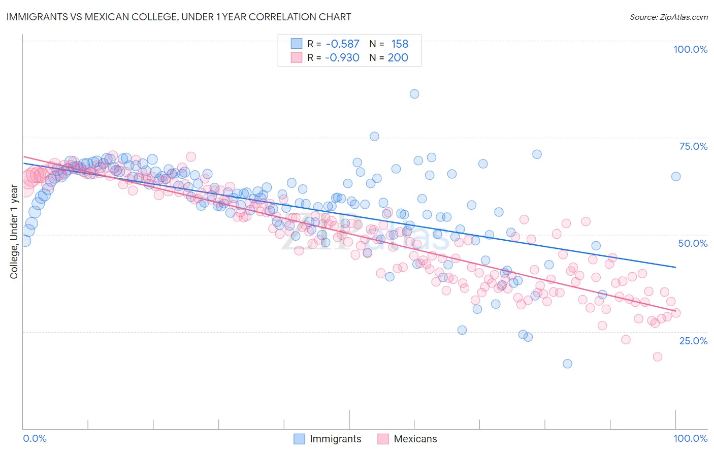 Immigrants vs Mexican College, Under 1 year