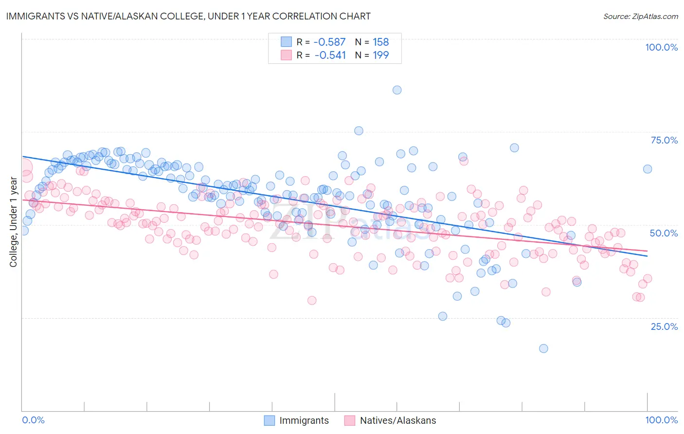 Immigrants vs Native/Alaskan College, Under 1 year