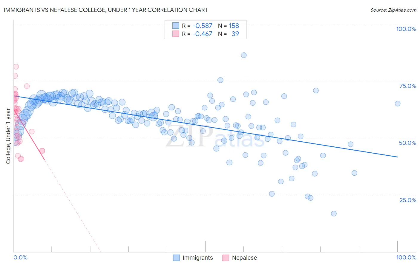 Immigrants vs Nepalese College, Under 1 year