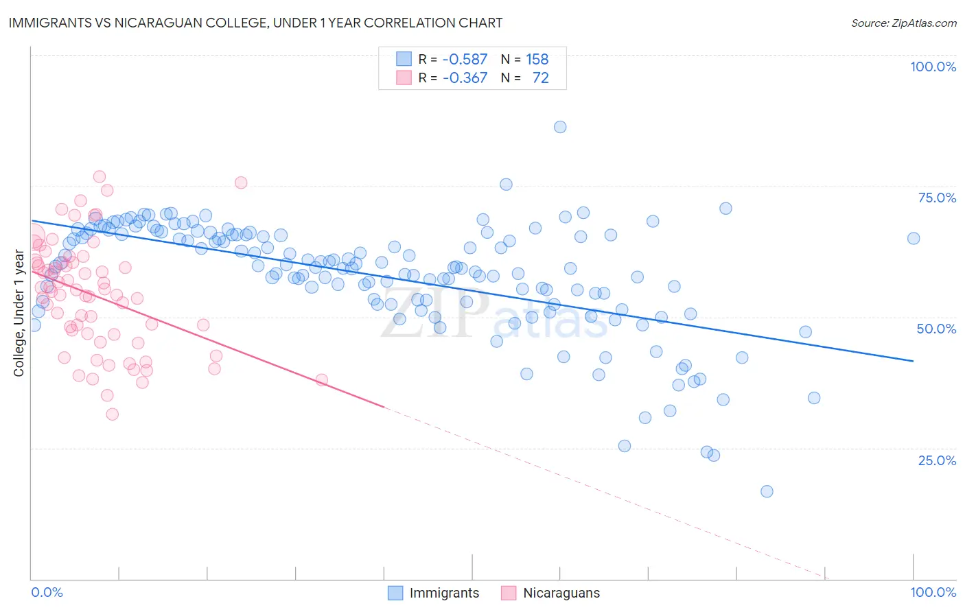 Immigrants vs Nicaraguan College, Under 1 year