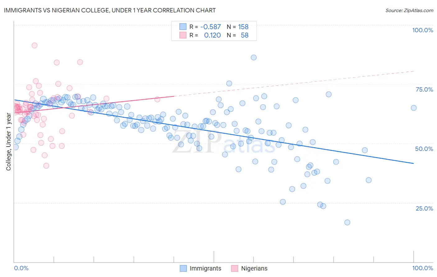 Immigrants vs Nigerian College, Under 1 year