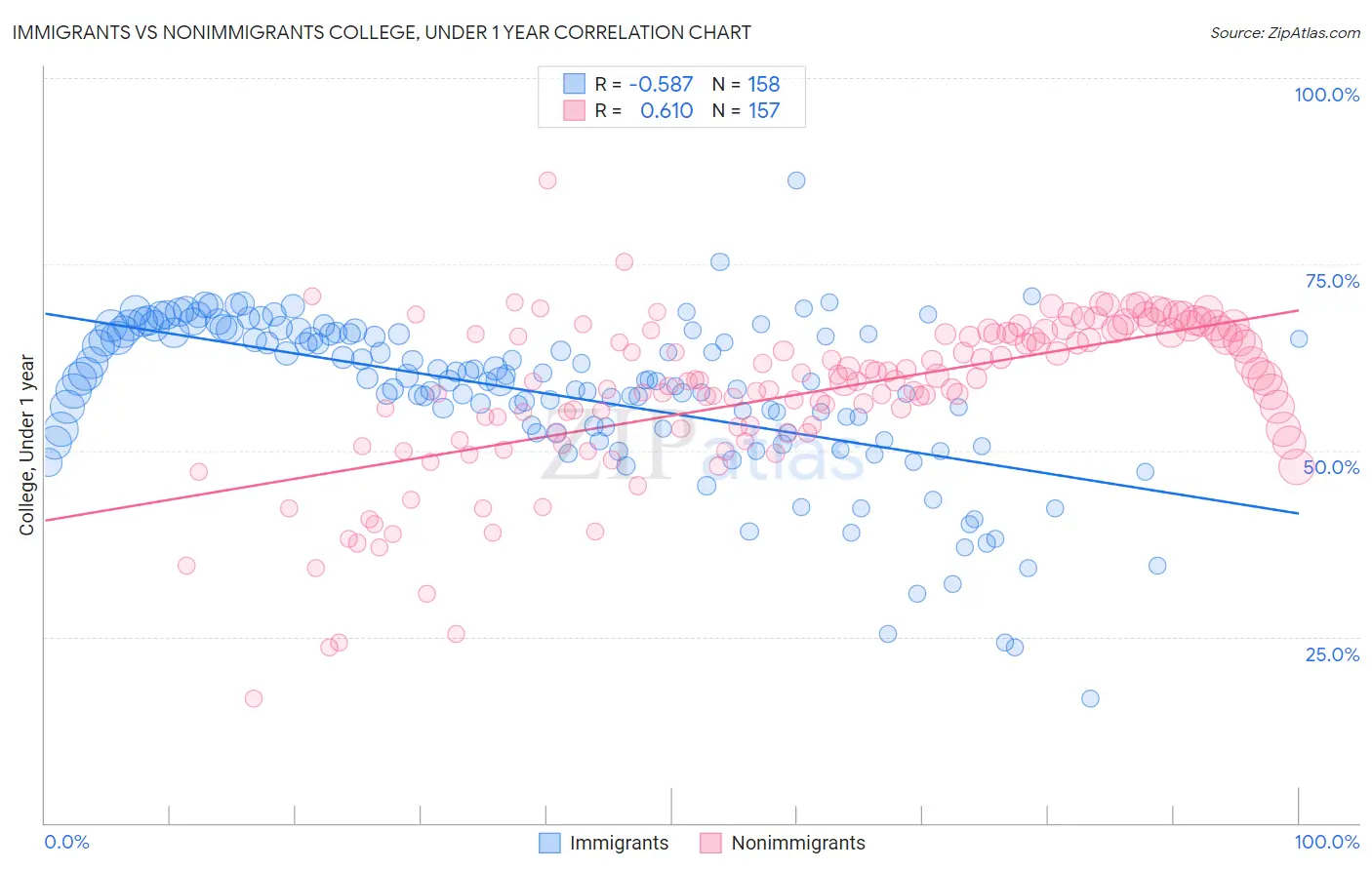 Immigrants vs Nonimmigrants College, Under 1 year