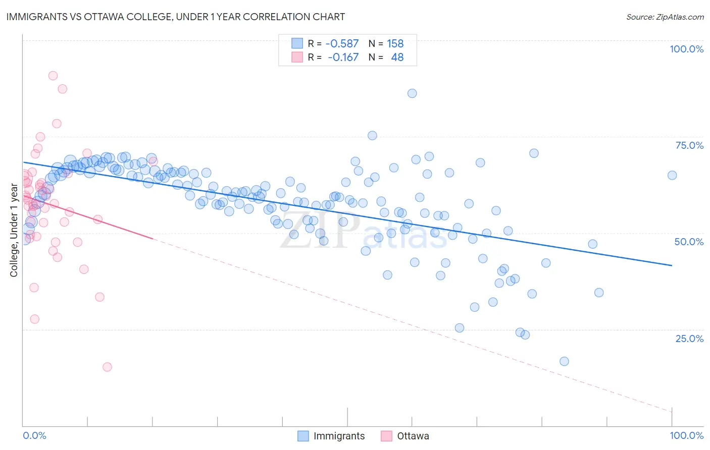 Immigrants vs Ottawa College, Under 1 year