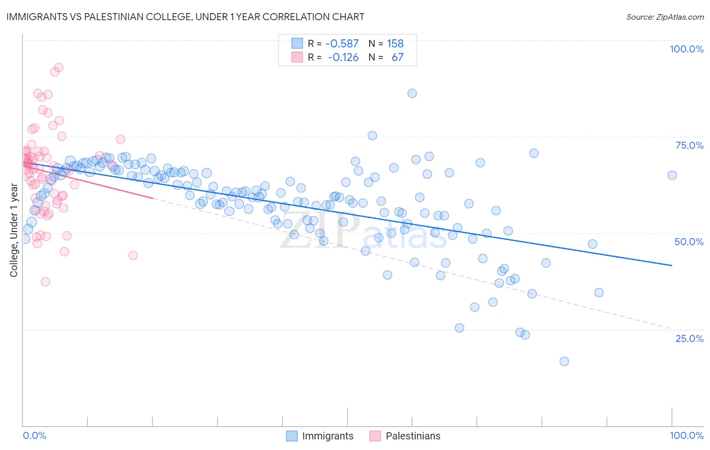 Immigrants vs Palestinian College, Under 1 year