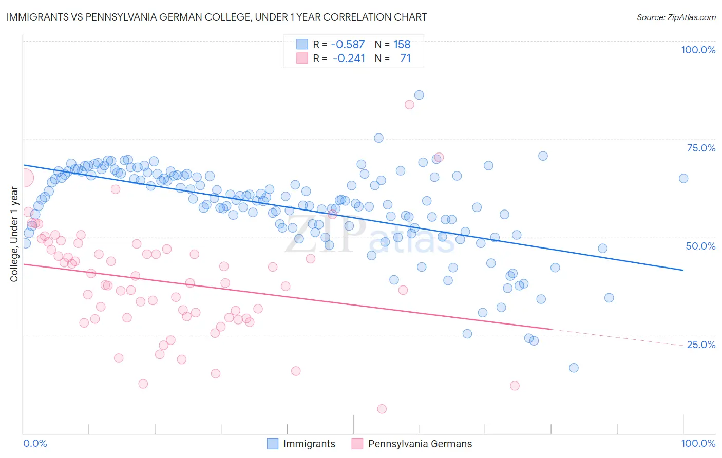 Immigrants vs Pennsylvania German College, Under 1 year