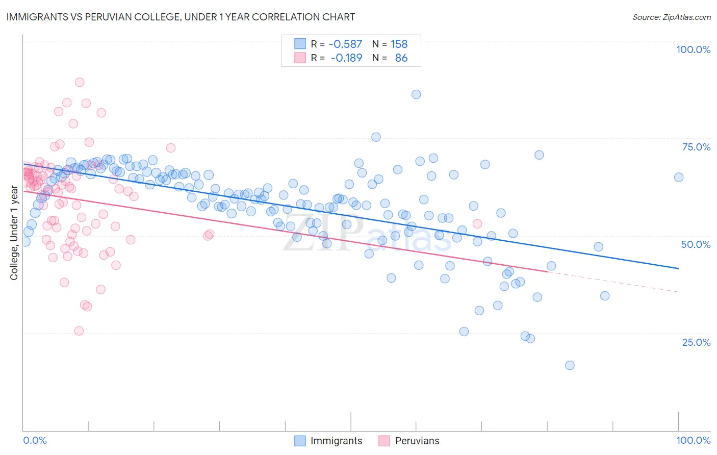 Immigrants vs Peruvian College, Under 1 year