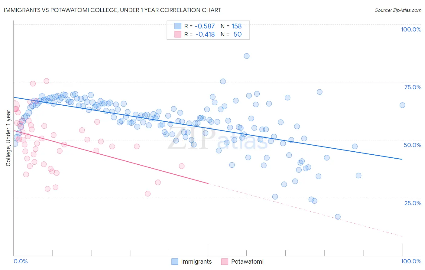 Immigrants vs Potawatomi College, Under 1 year