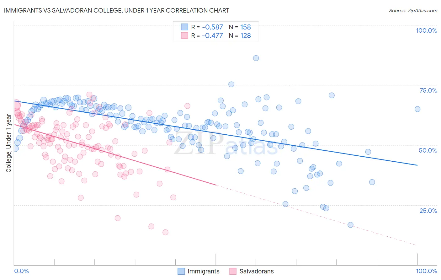 Immigrants vs Salvadoran College, Under 1 year