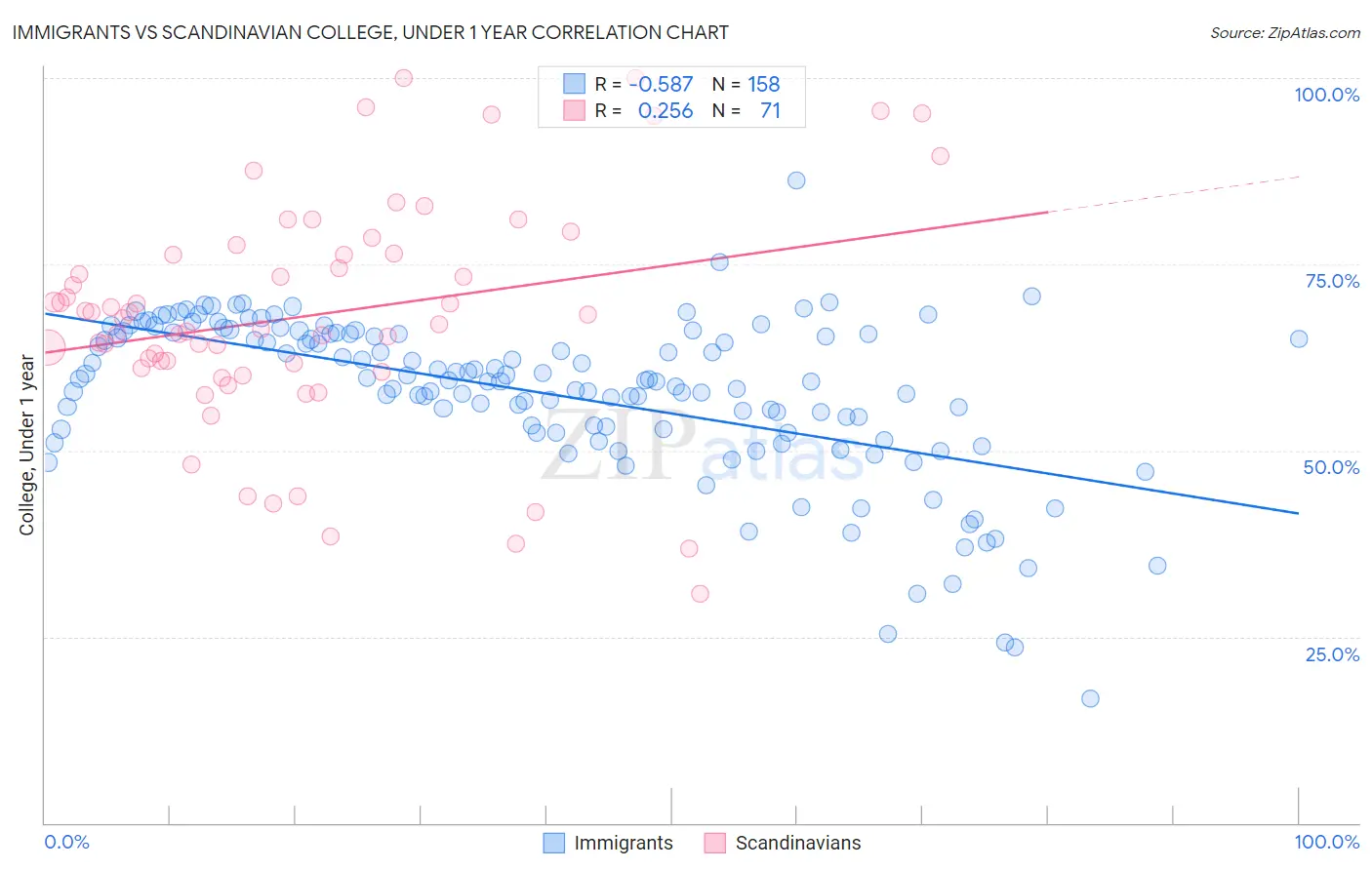 Immigrants vs Scandinavian College, Under 1 year