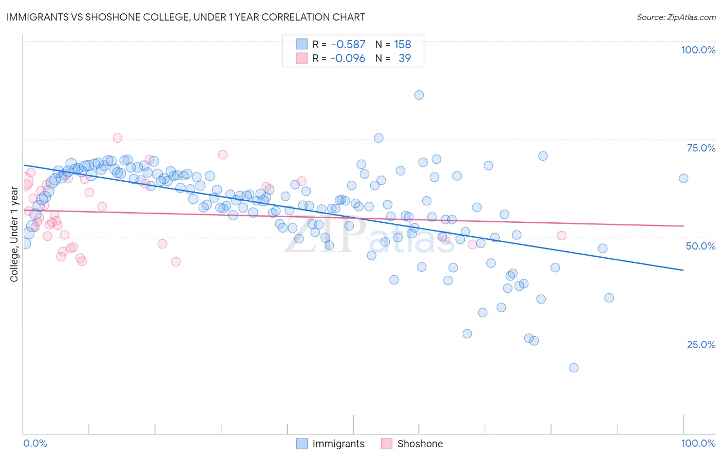 Immigrants vs Shoshone College, Under 1 year