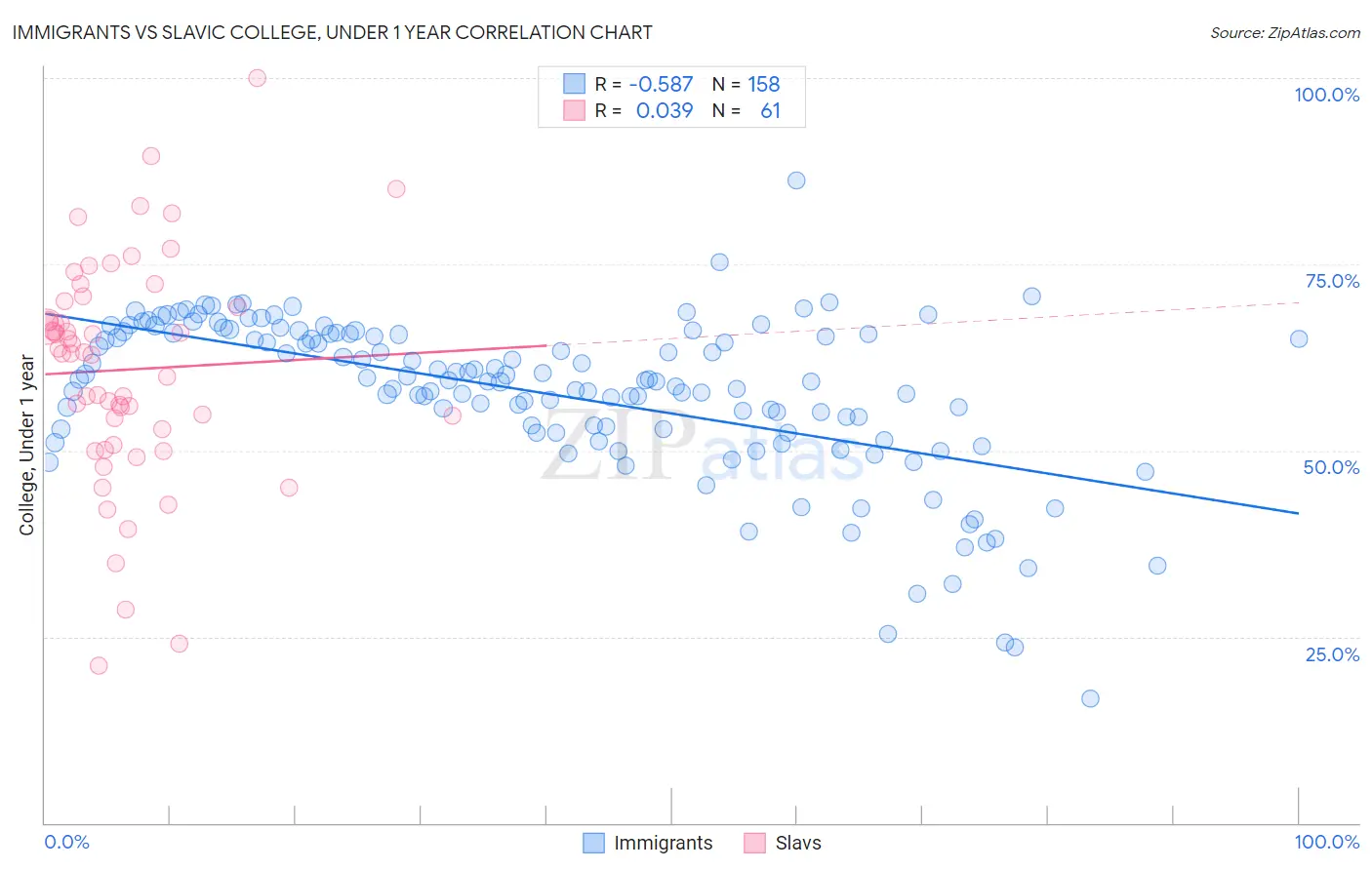Immigrants vs Slavic College, Under 1 year