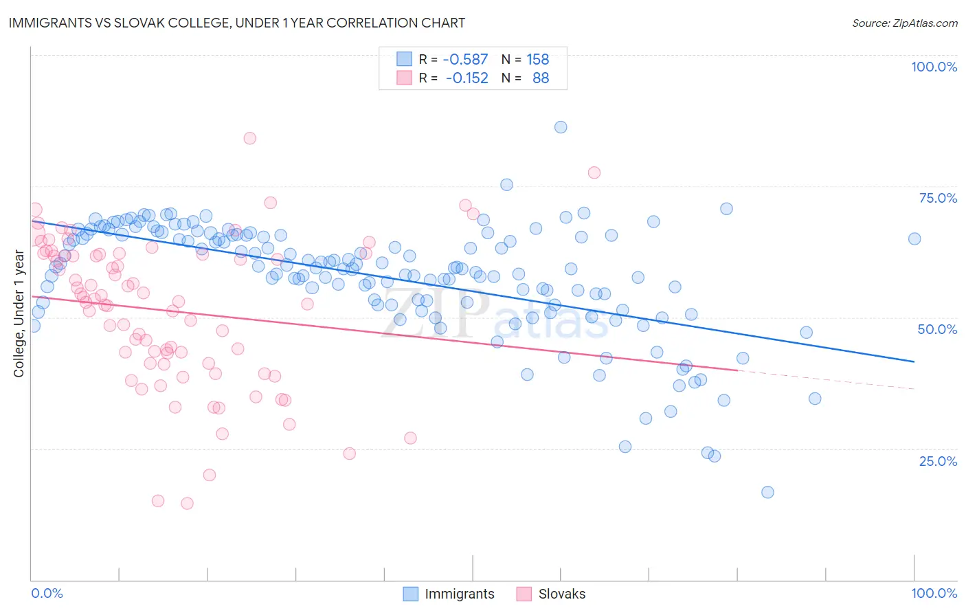 Immigrants vs Slovak College, Under 1 year