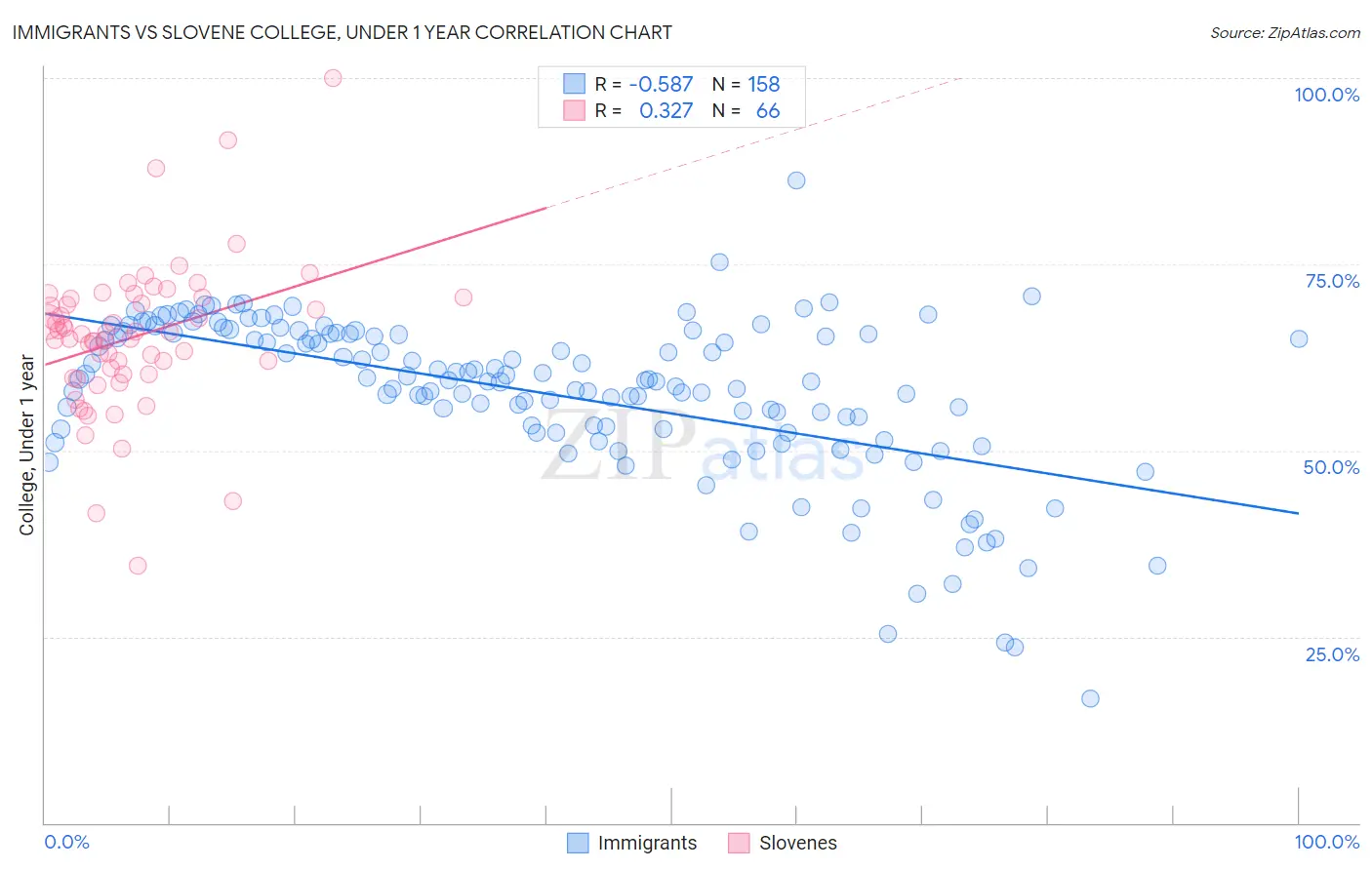 Immigrants vs Slovene College, Under 1 year
