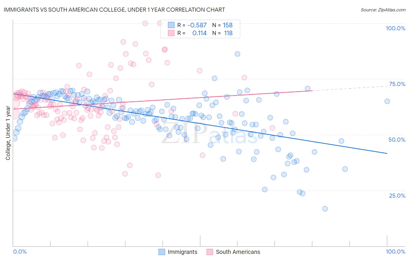 Immigrants vs South American College, Under 1 year