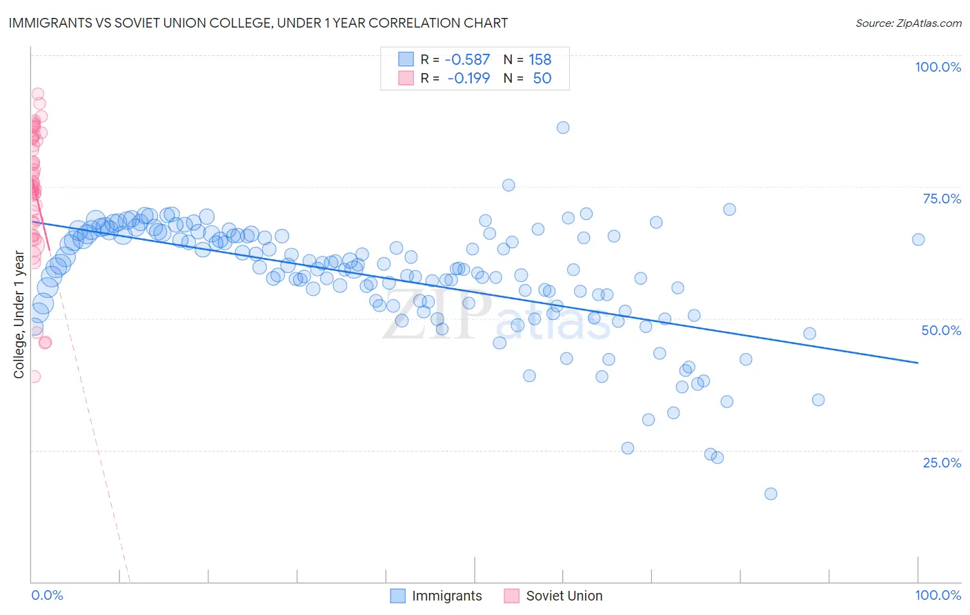 Immigrants vs Soviet Union College, Under 1 year