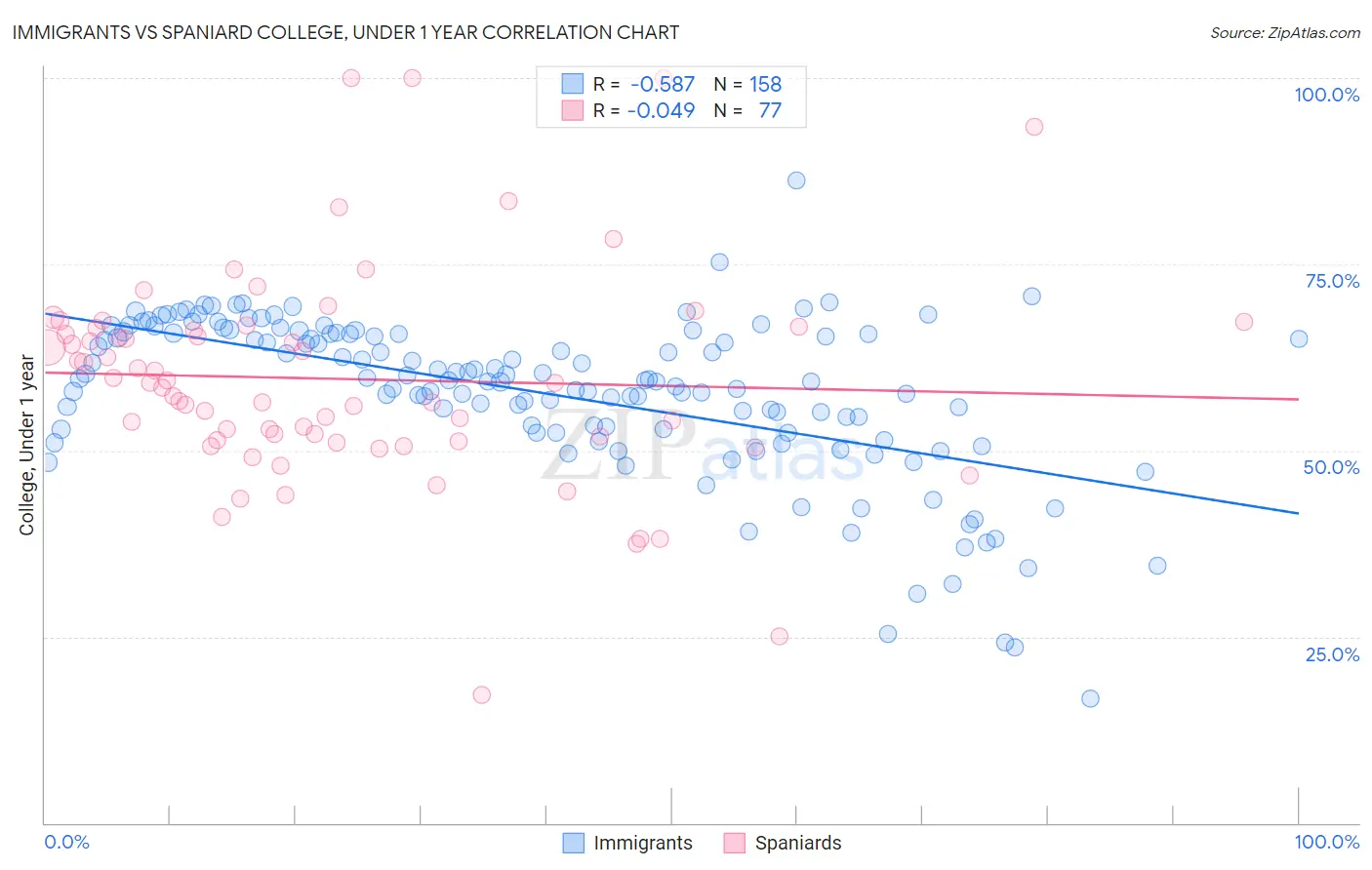 Immigrants vs Spaniard College, Under 1 year