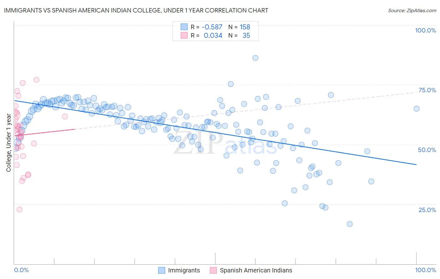 Immigrants vs Spanish American Indian College, Under 1 year
