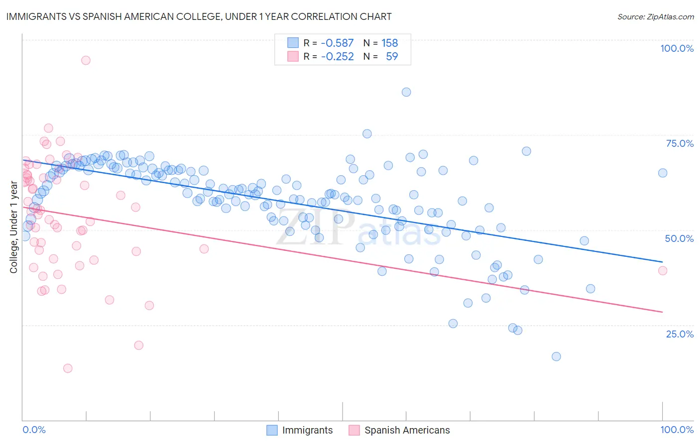 Immigrants vs Spanish American College, Under 1 year