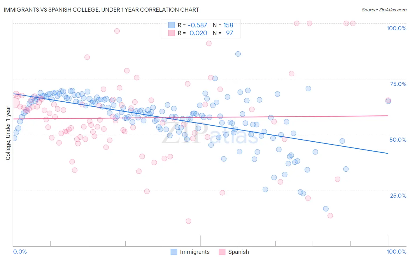 Immigrants vs Spanish College, Under 1 year