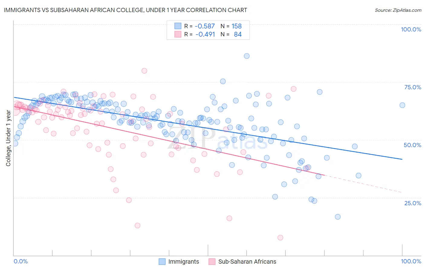 Immigrants vs Subsaharan African College, Under 1 year