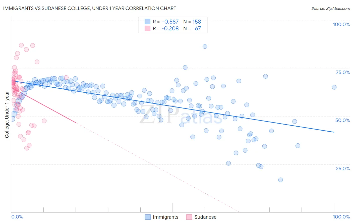 Immigrants vs Sudanese College, Under 1 year