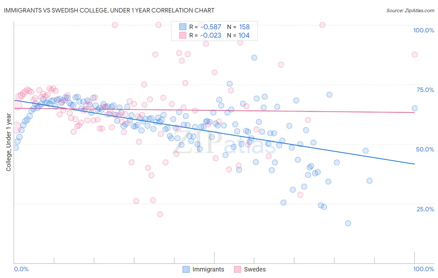 Immigrants vs Swedish College, Under 1 year