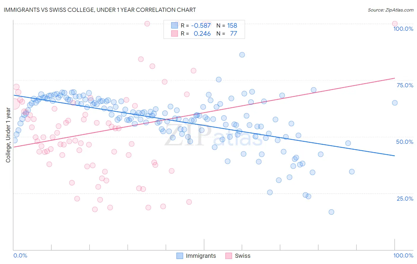 Immigrants vs Swiss College, Under 1 year