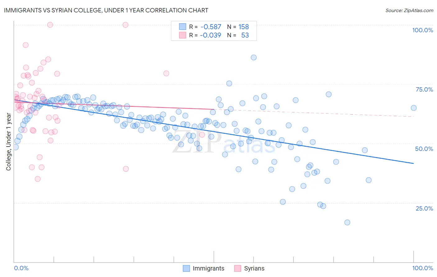 Immigrants vs Syrian College, Under 1 year
