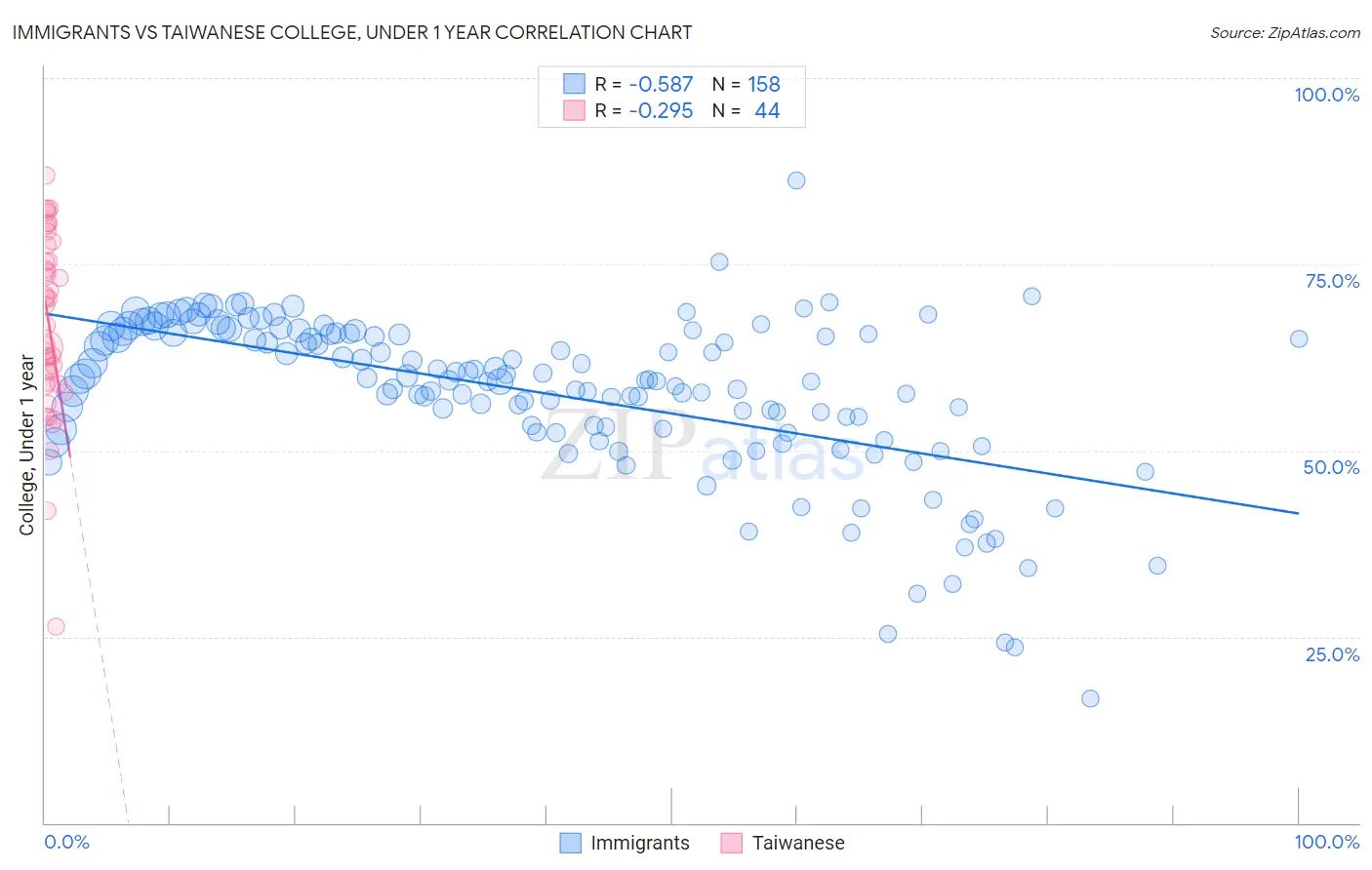 Immigrants vs Taiwanese College, Under 1 year