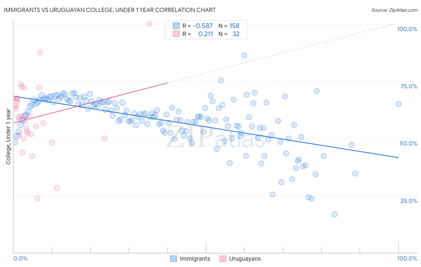 Immigrants vs Uruguayan College, Under 1 year