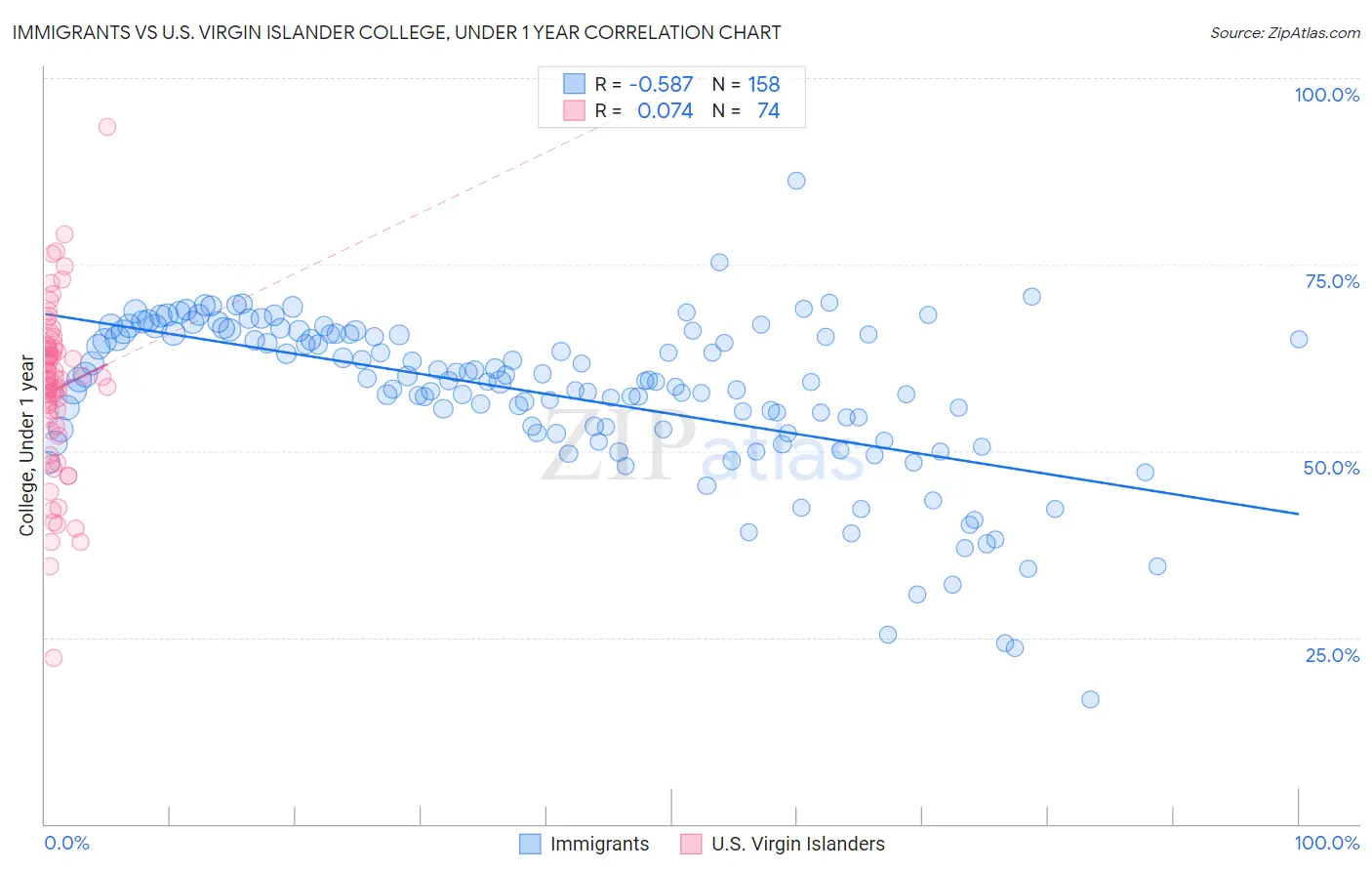 Immigrants vs U.S. Virgin Islander College, Under 1 year