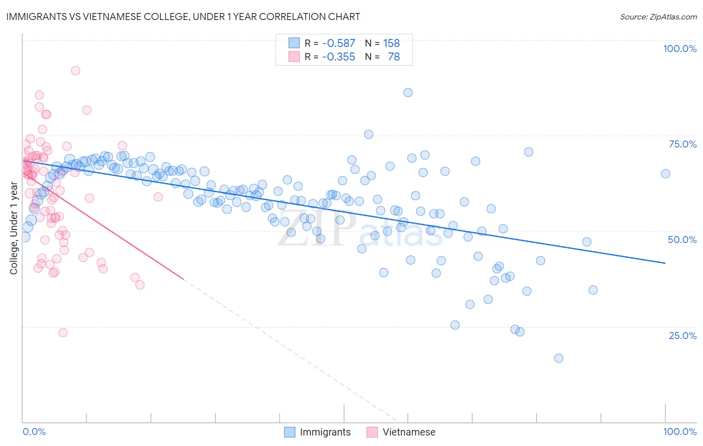 Immigrants vs Vietnamese College, Under 1 year