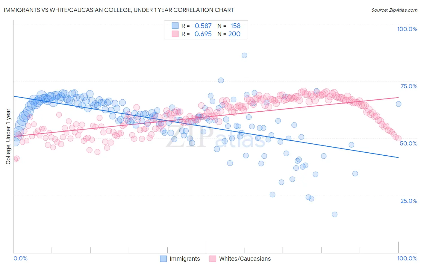 Immigrants vs White/Caucasian College, Under 1 year