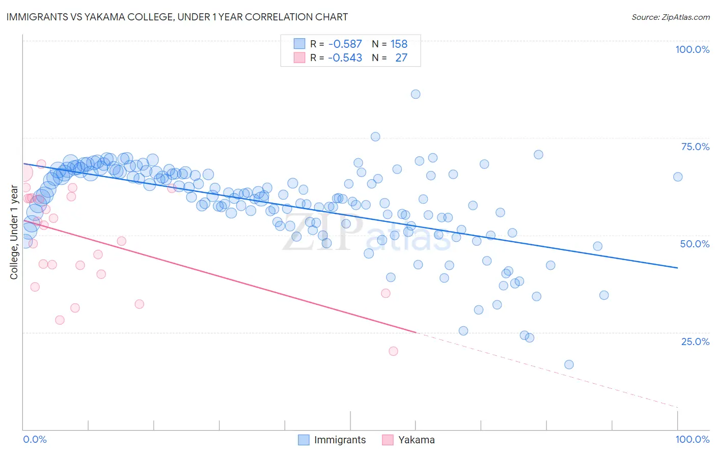 Immigrants vs Yakama College, Under 1 year