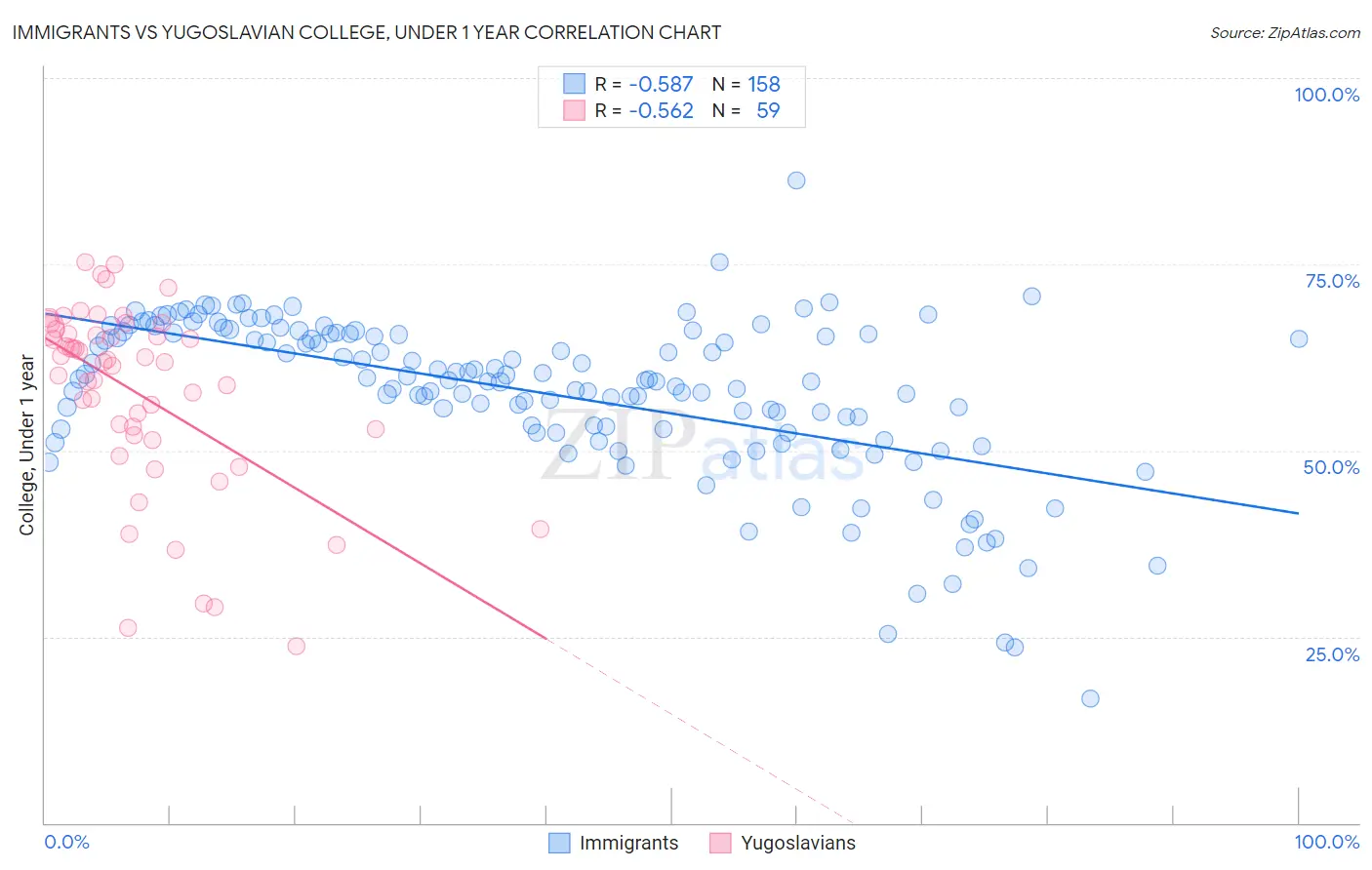 Immigrants vs Yugoslavian College, Under 1 year