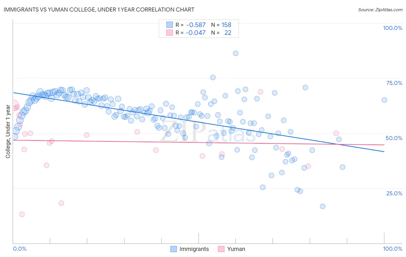 Immigrants vs Yuman College, Under 1 year