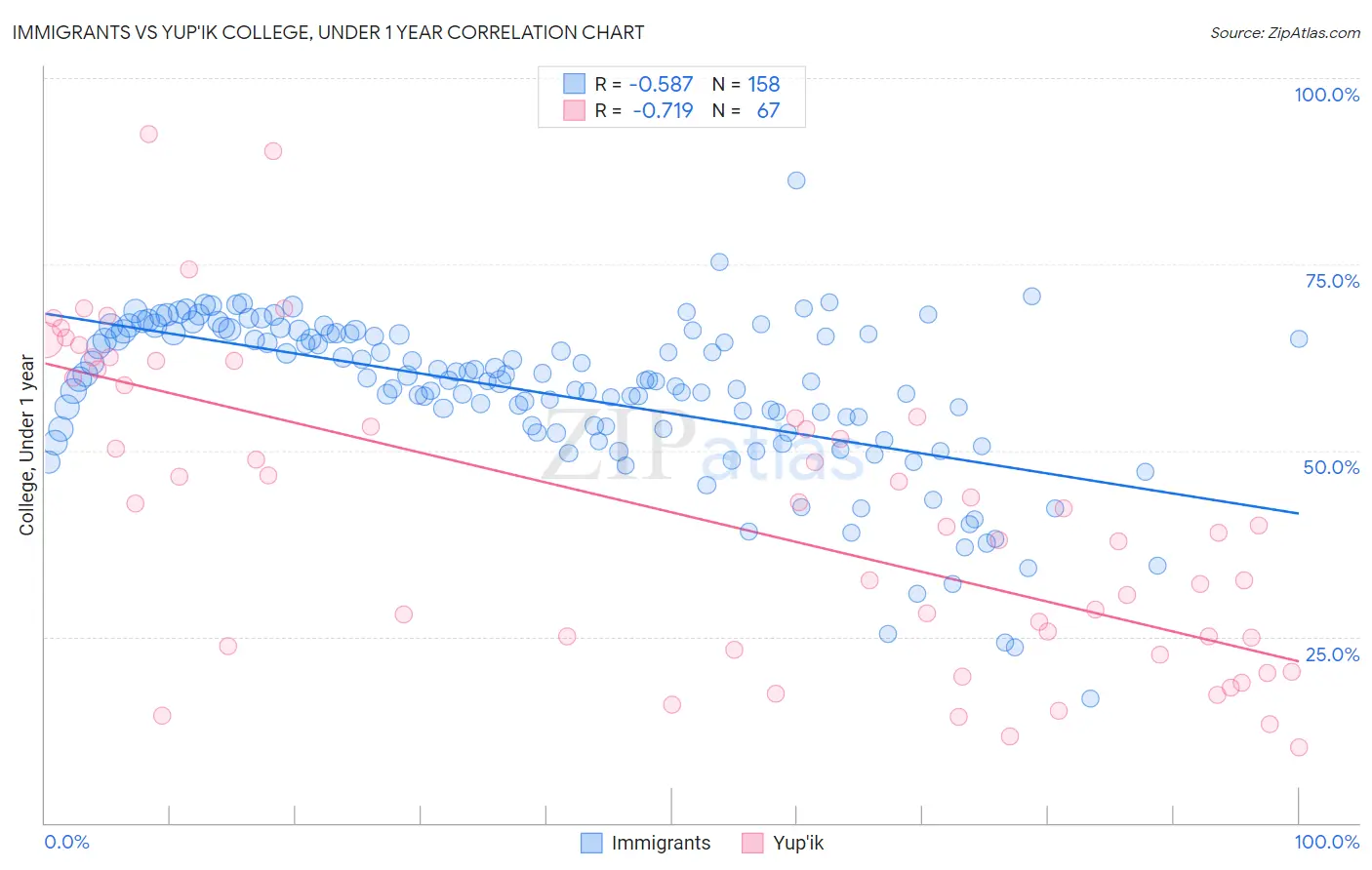 Immigrants vs Yup'ik College, Under 1 year