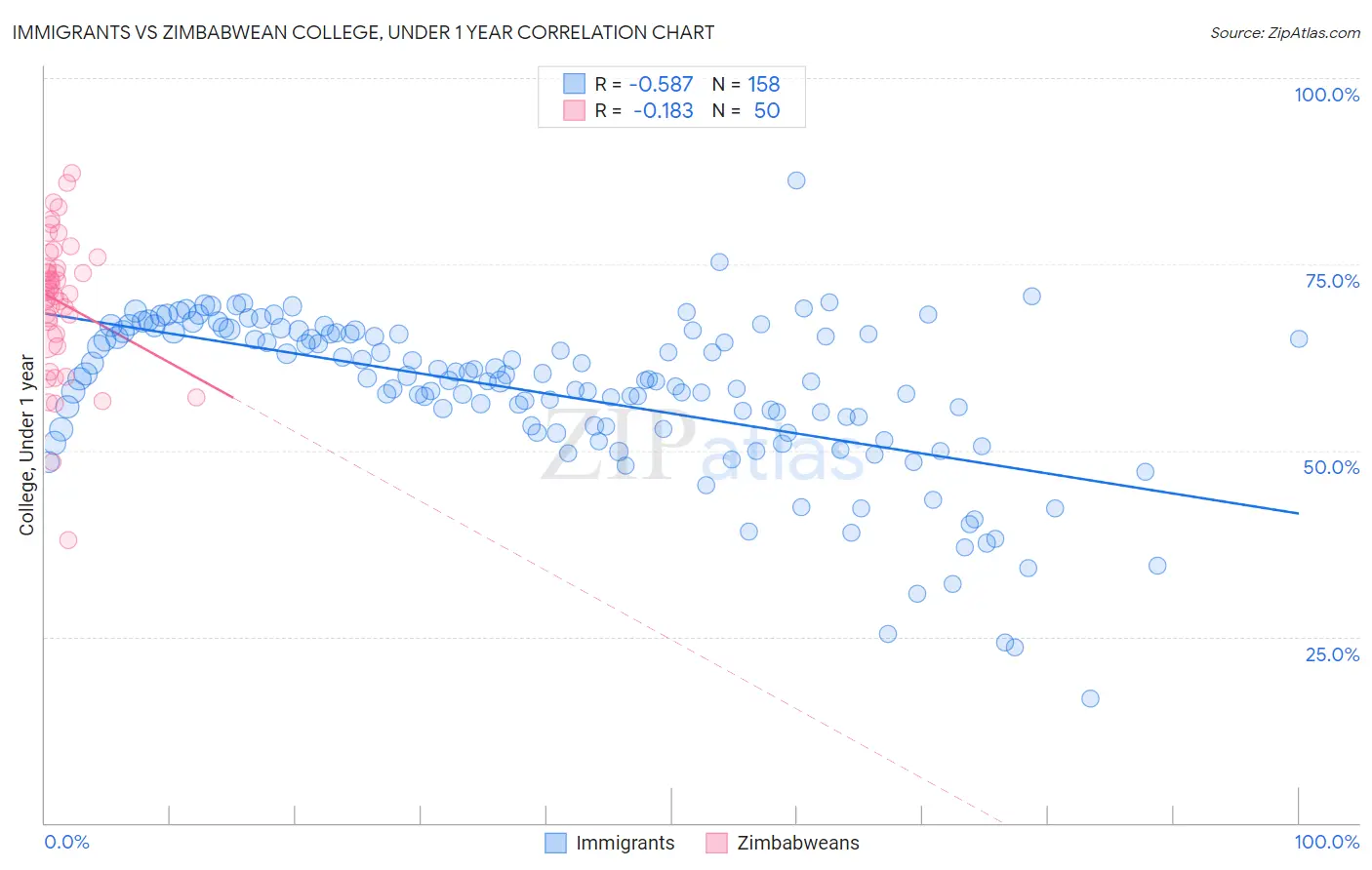 Immigrants vs Zimbabwean College, Under 1 year