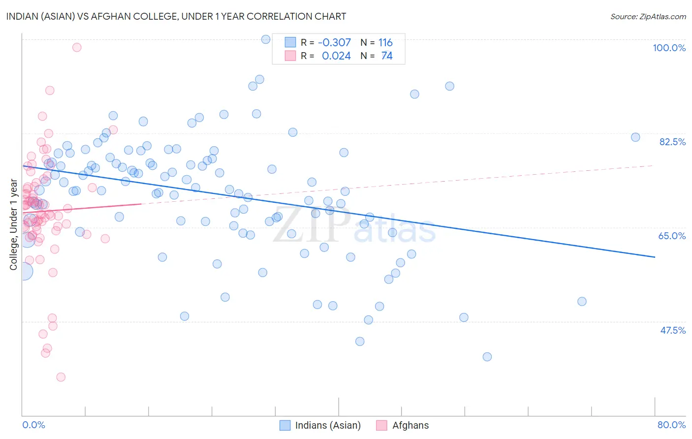 Indian (Asian) vs Afghan College, Under 1 year