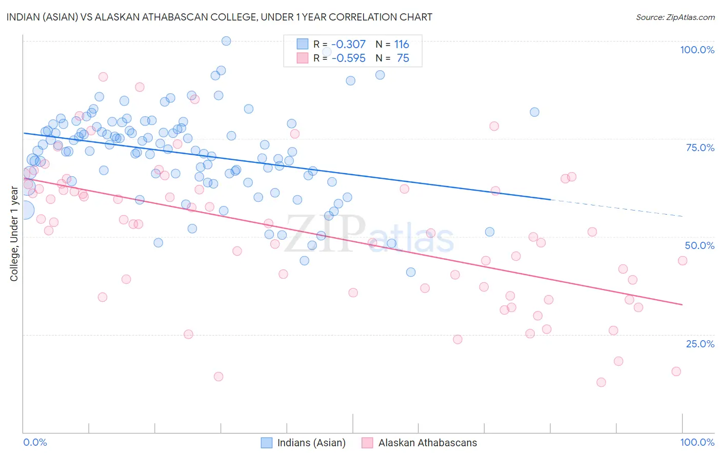 Indian (Asian) vs Alaskan Athabascan College, Under 1 year