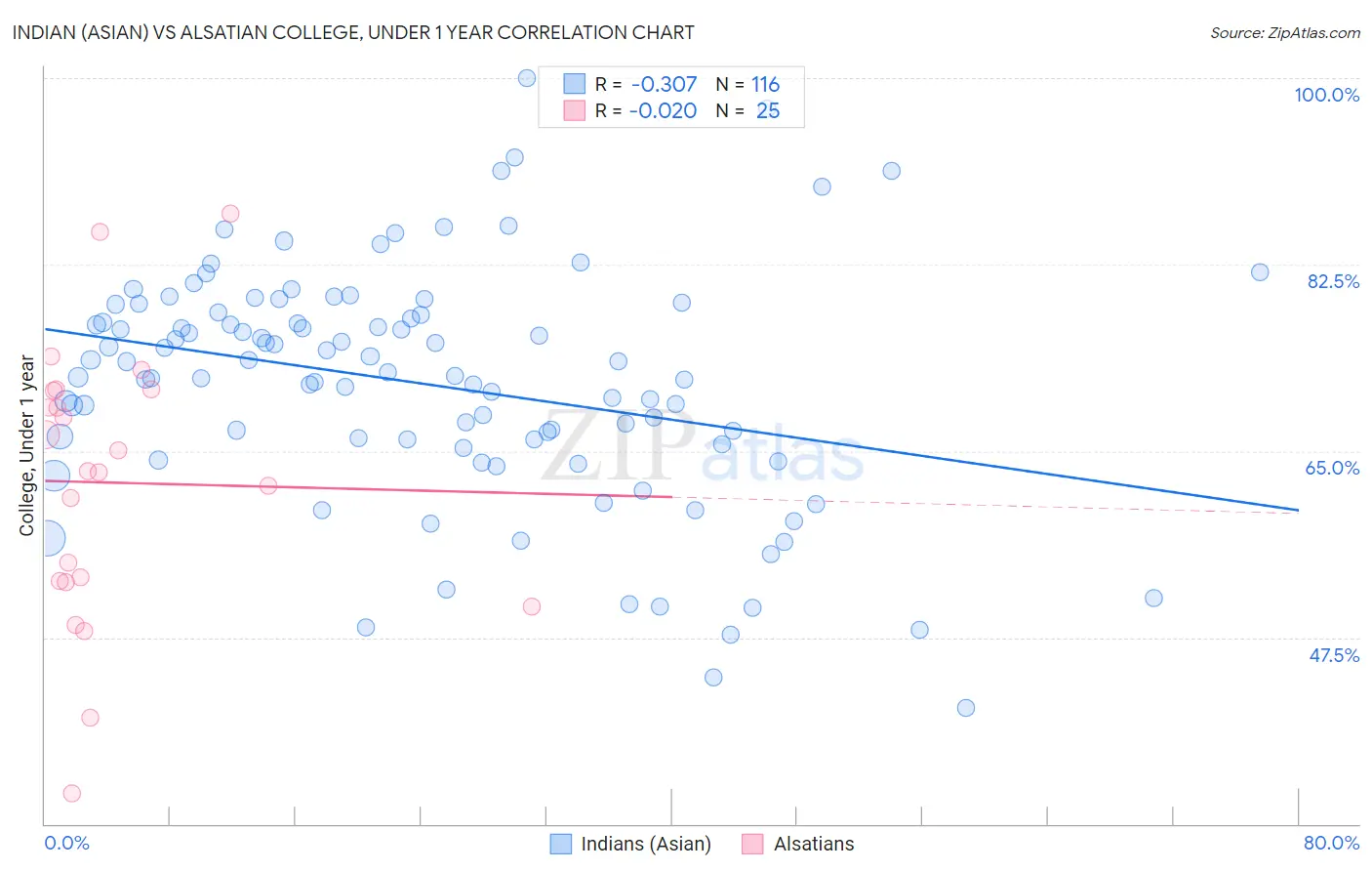 Indian (Asian) vs Alsatian College, Under 1 year