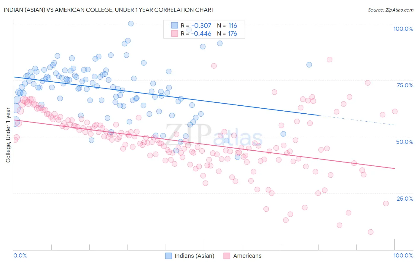 Indian (Asian) vs American College, Under 1 year